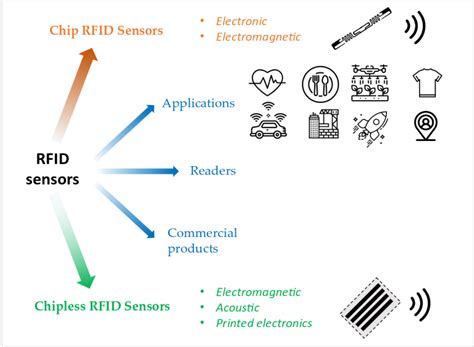 A Review of RFID Sensors, the New Frontier of Internet of Things